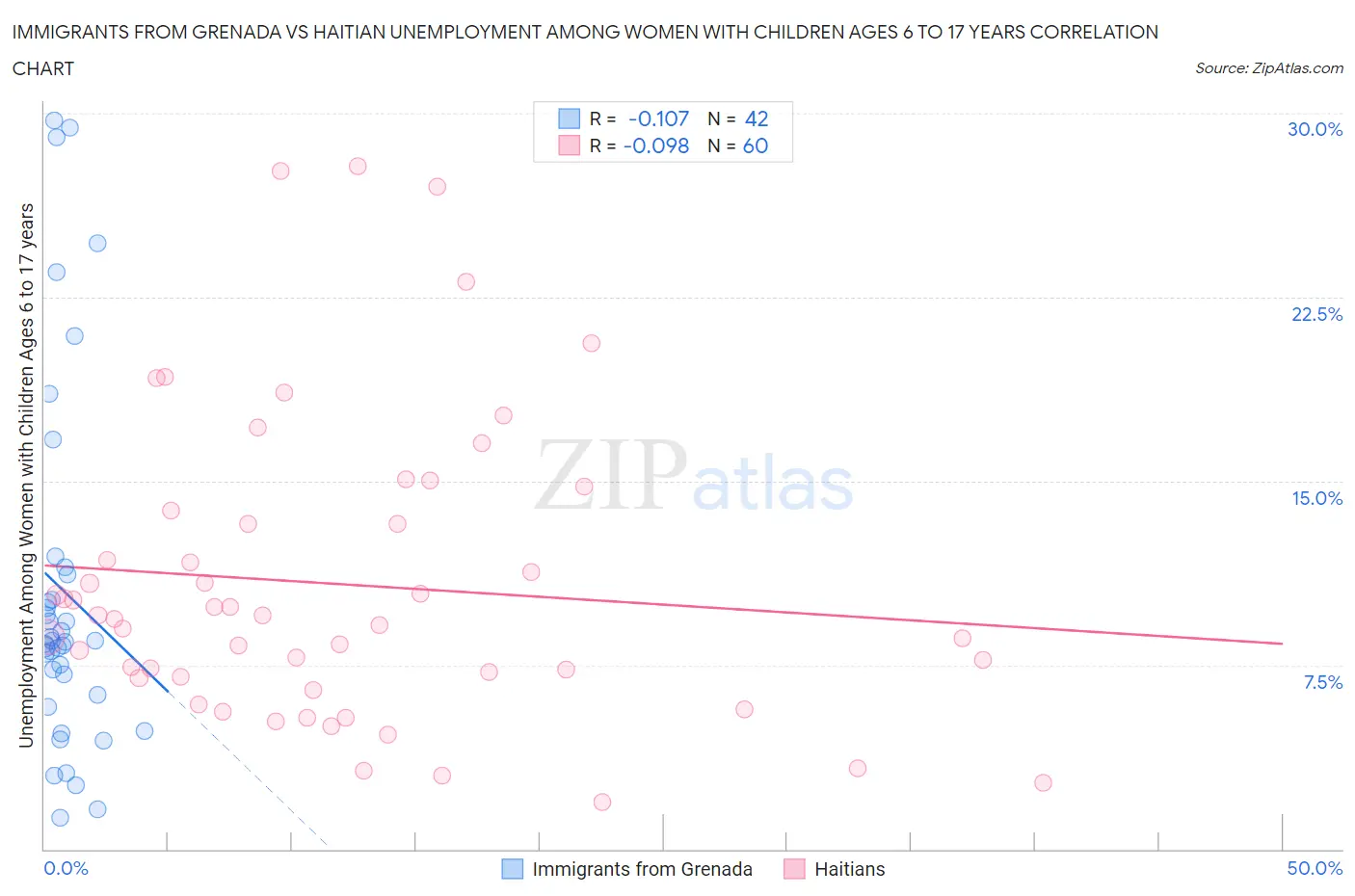 Immigrants from Grenada vs Haitian Unemployment Among Women with Children Ages 6 to 17 years