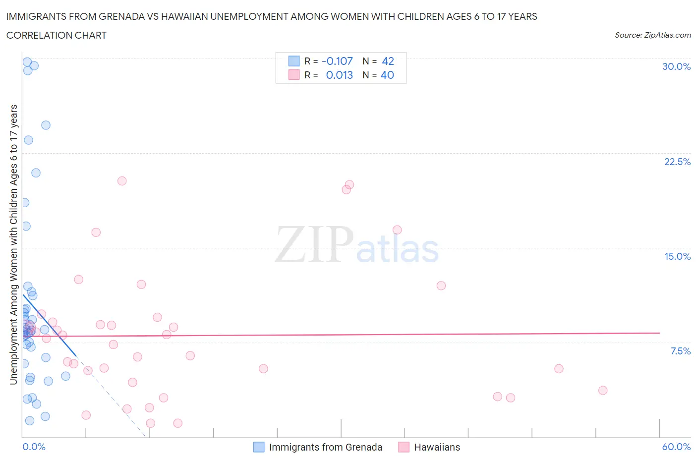 Immigrants from Grenada vs Hawaiian Unemployment Among Women with Children Ages 6 to 17 years