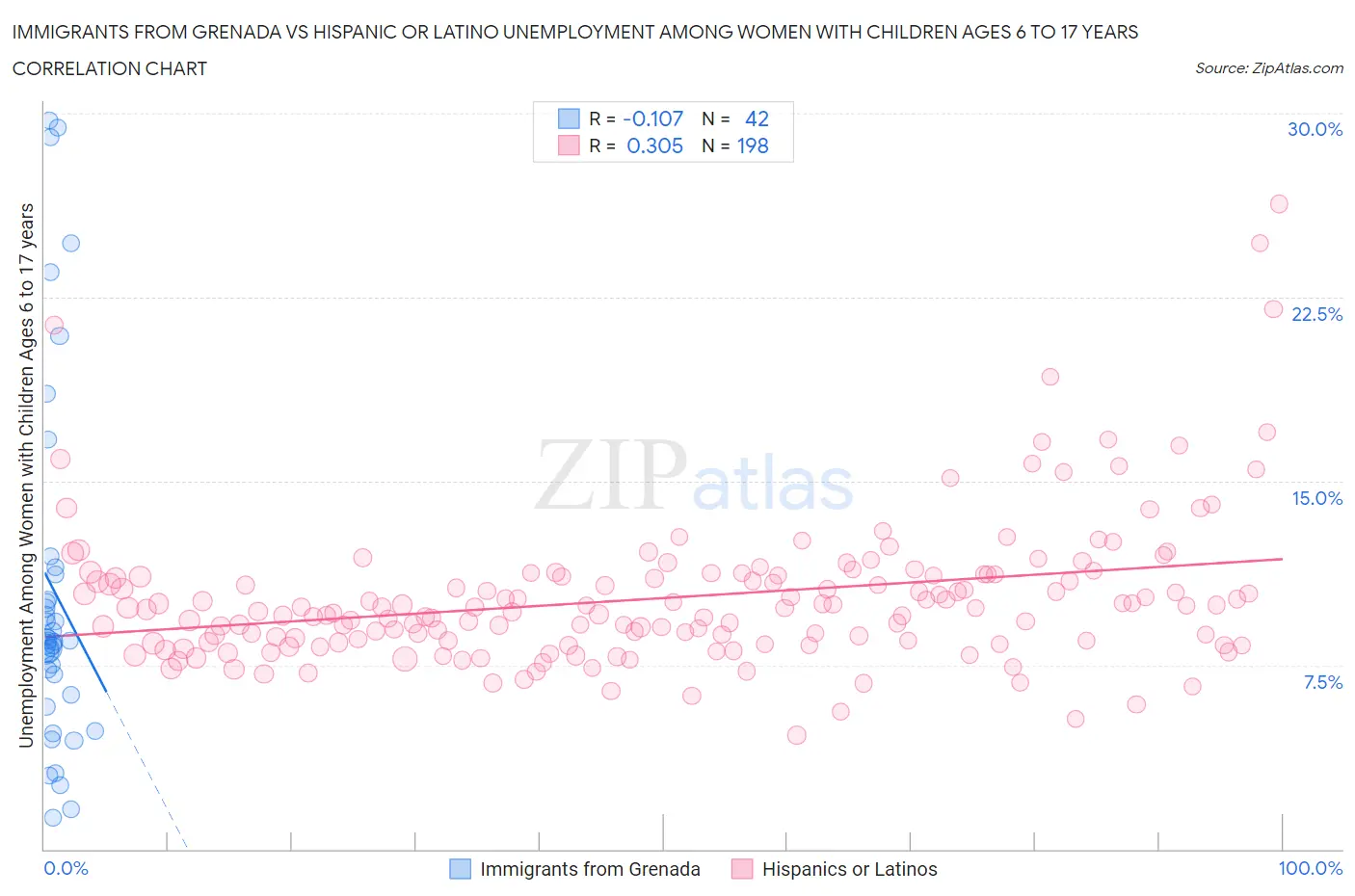 Immigrants from Grenada vs Hispanic or Latino Unemployment Among Women with Children Ages 6 to 17 years
