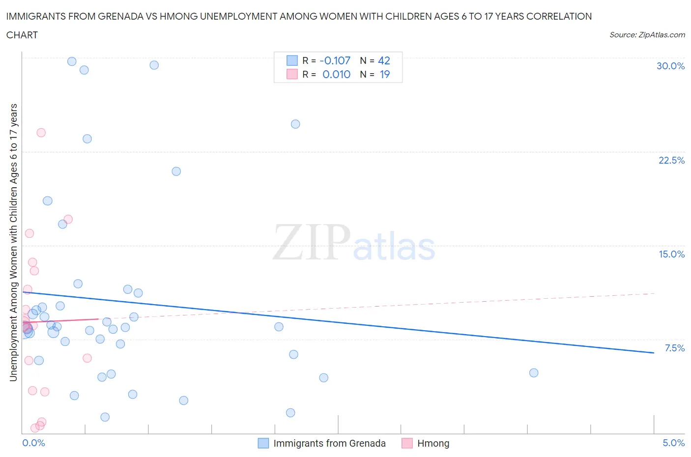 Immigrants from Grenada vs Hmong Unemployment Among Women with Children Ages 6 to 17 years