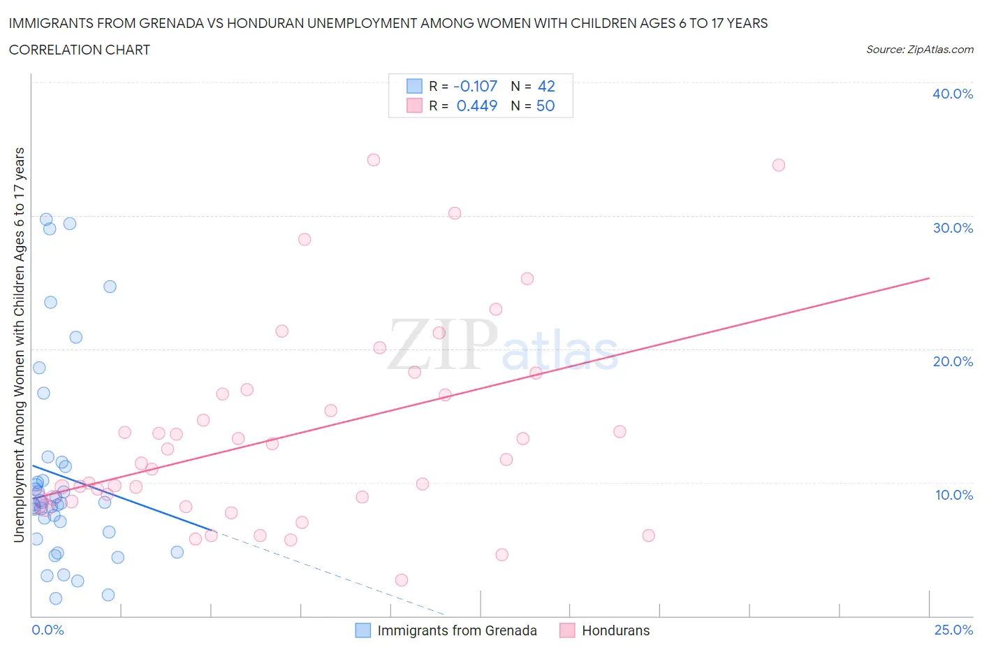 Immigrants from Grenada vs Honduran Unemployment Among Women with Children Ages 6 to 17 years