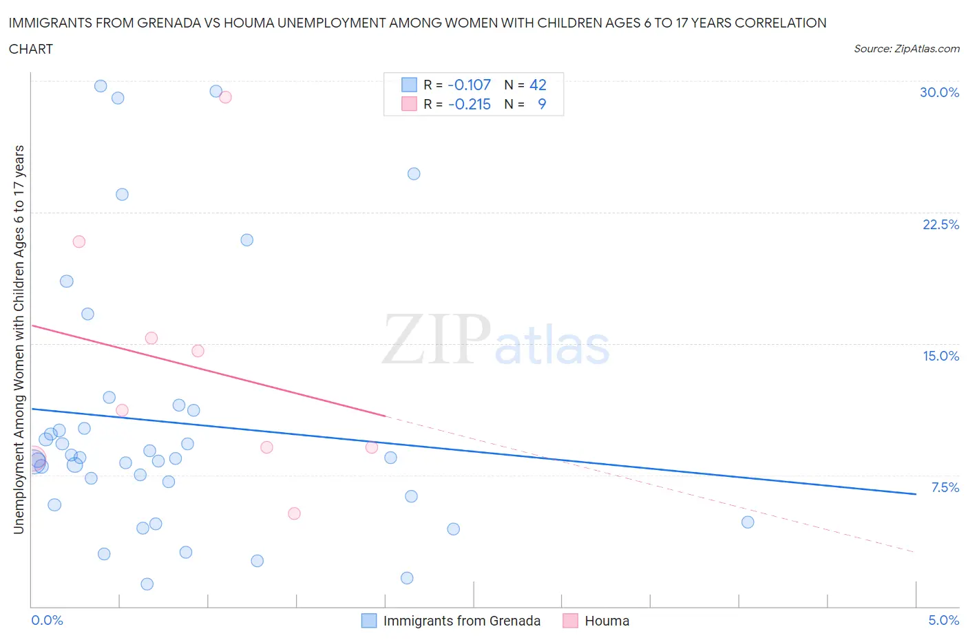 Immigrants from Grenada vs Houma Unemployment Among Women with Children Ages 6 to 17 years