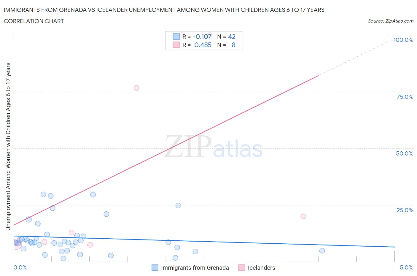 Immigrants from Grenada vs Icelander Unemployment Among Women with Children Ages 6 to 17 years