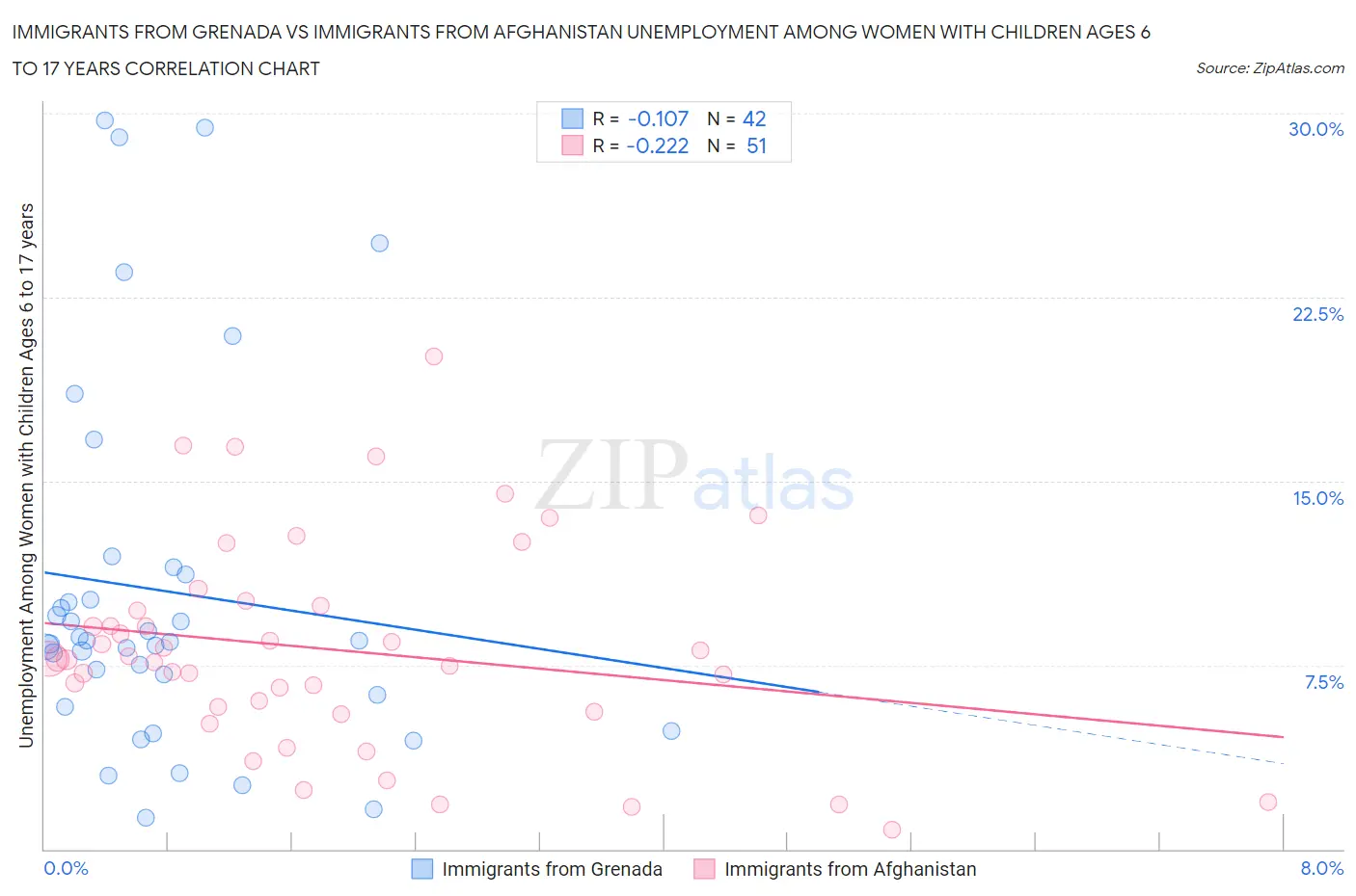 Immigrants from Grenada vs Immigrants from Afghanistan Unemployment Among Women with Children Ages 6 to 17 years