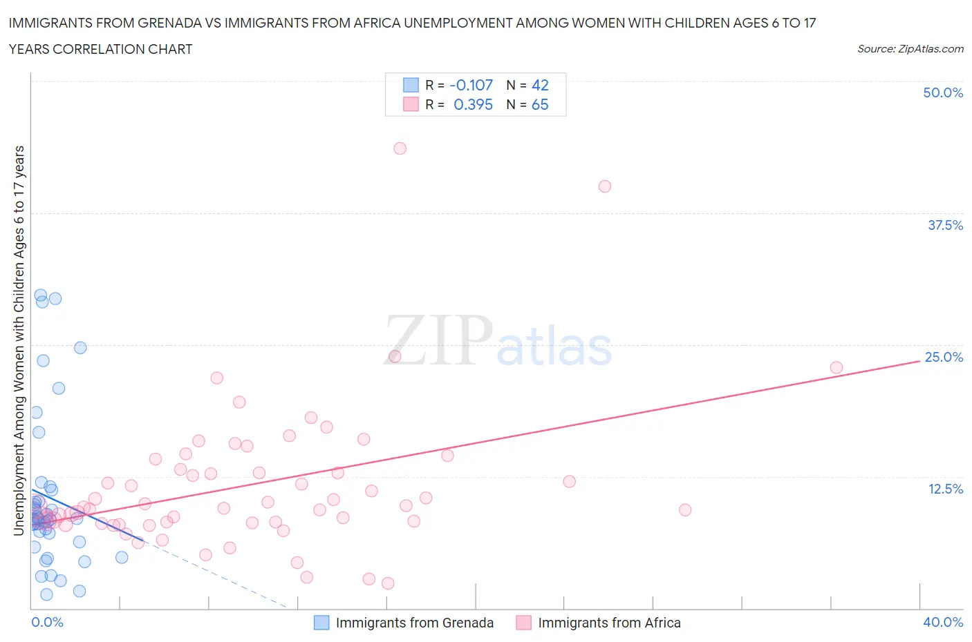 Immigrants from Grenada vs Immigrants from Africa Unemployment Among Women with Children Ages 6 to 17 years