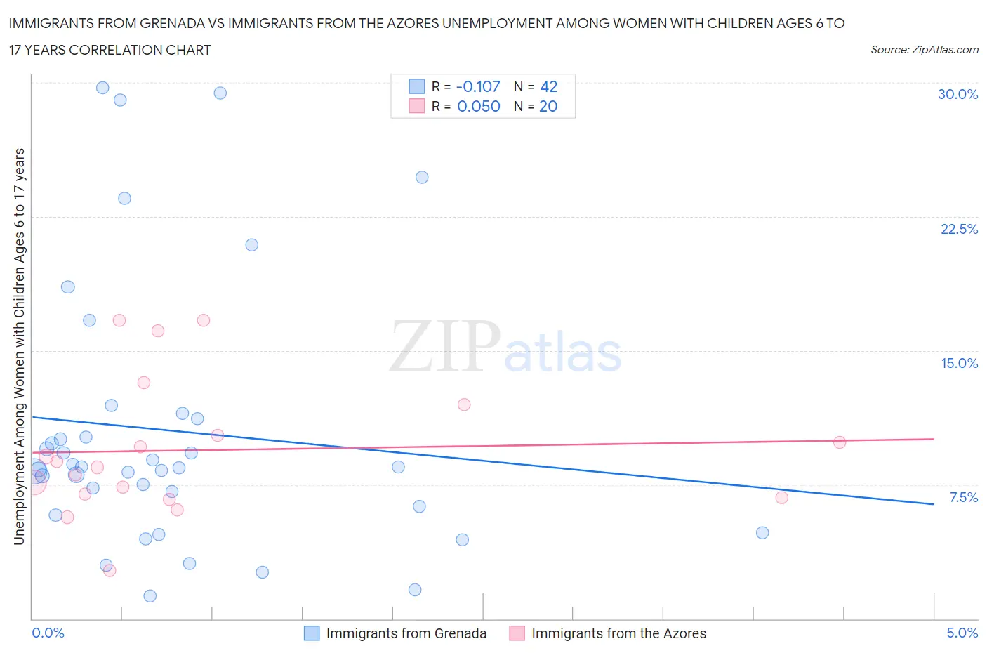 Immigrants from Grenada vs Immigrants from the Azores Unemployment Among Women with Children Ages 6 to 17 years