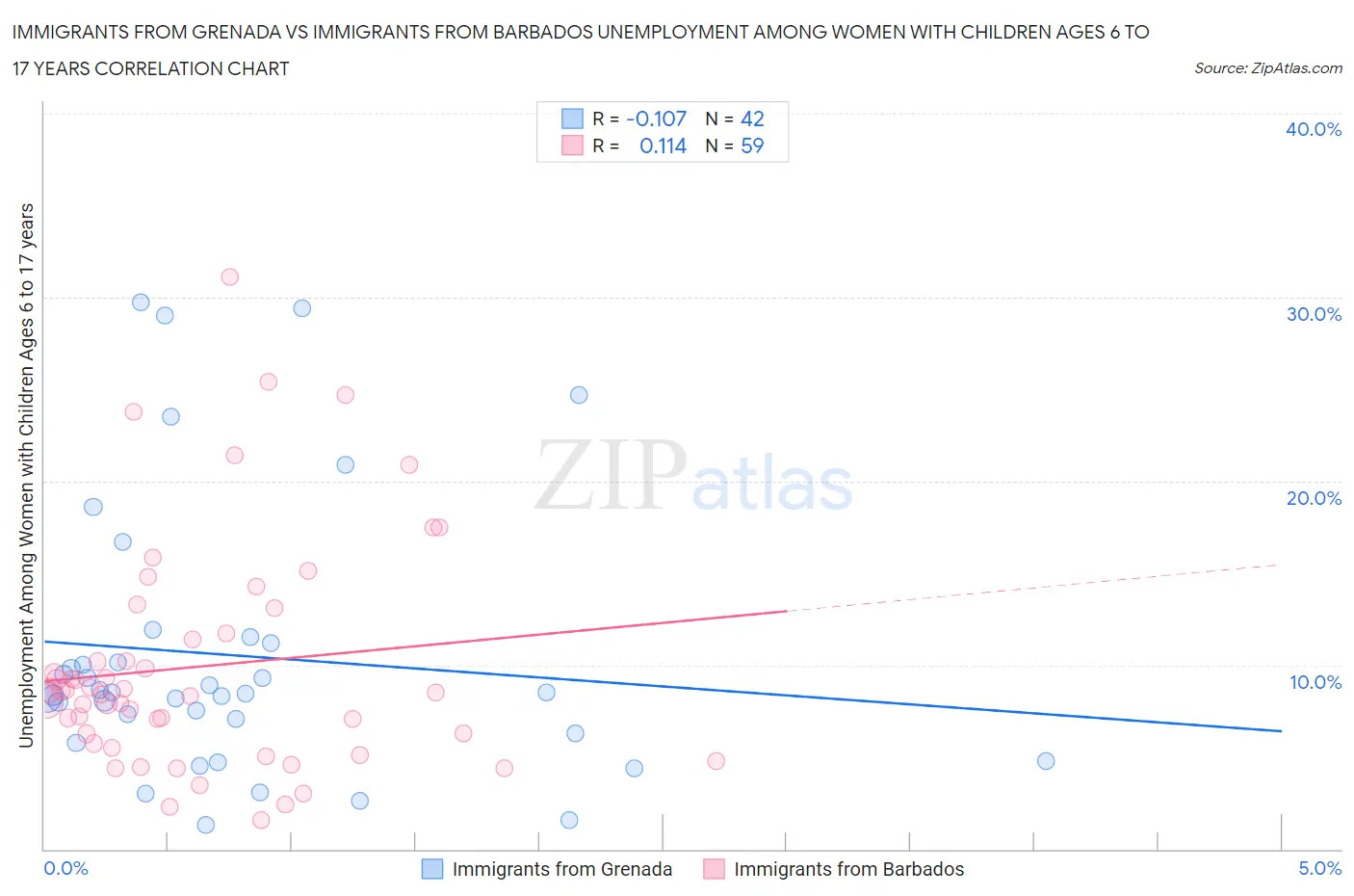 Immigrants from Grenada vs Immigrants from Barbados Unemployment Among Women with Children Ages 6 to 17 years