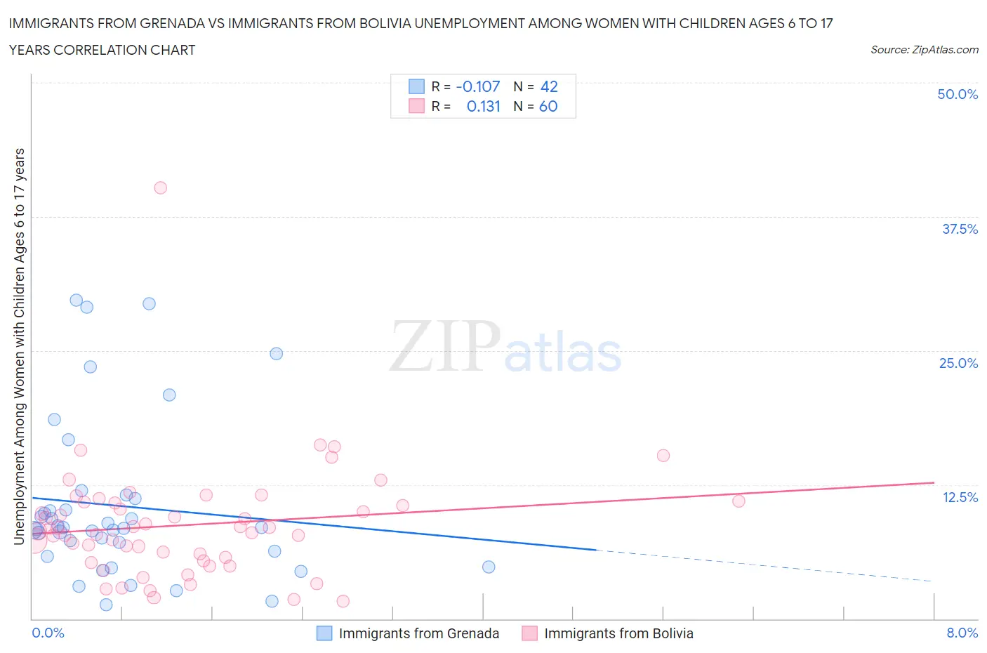 Immigrants from Grenada vs Immigrants from Bolivia Unemployment Among Women with Children Ages 6 to 17 years