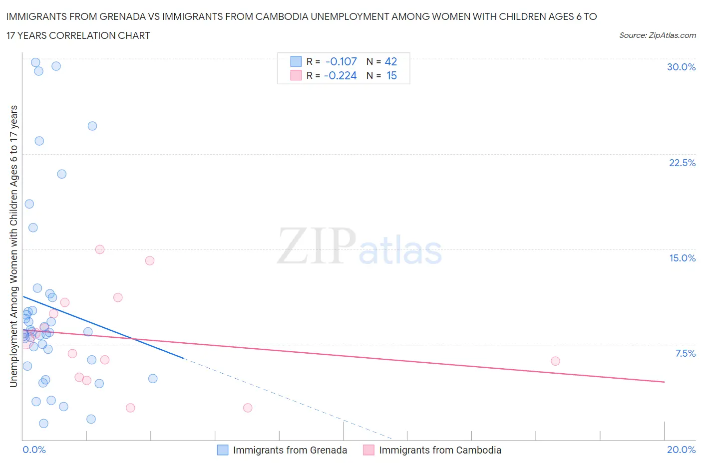 Immigrants from Grenada vs Immigrants from Cambodia Unemployment Among Women with Children Ages 6 to 17 years