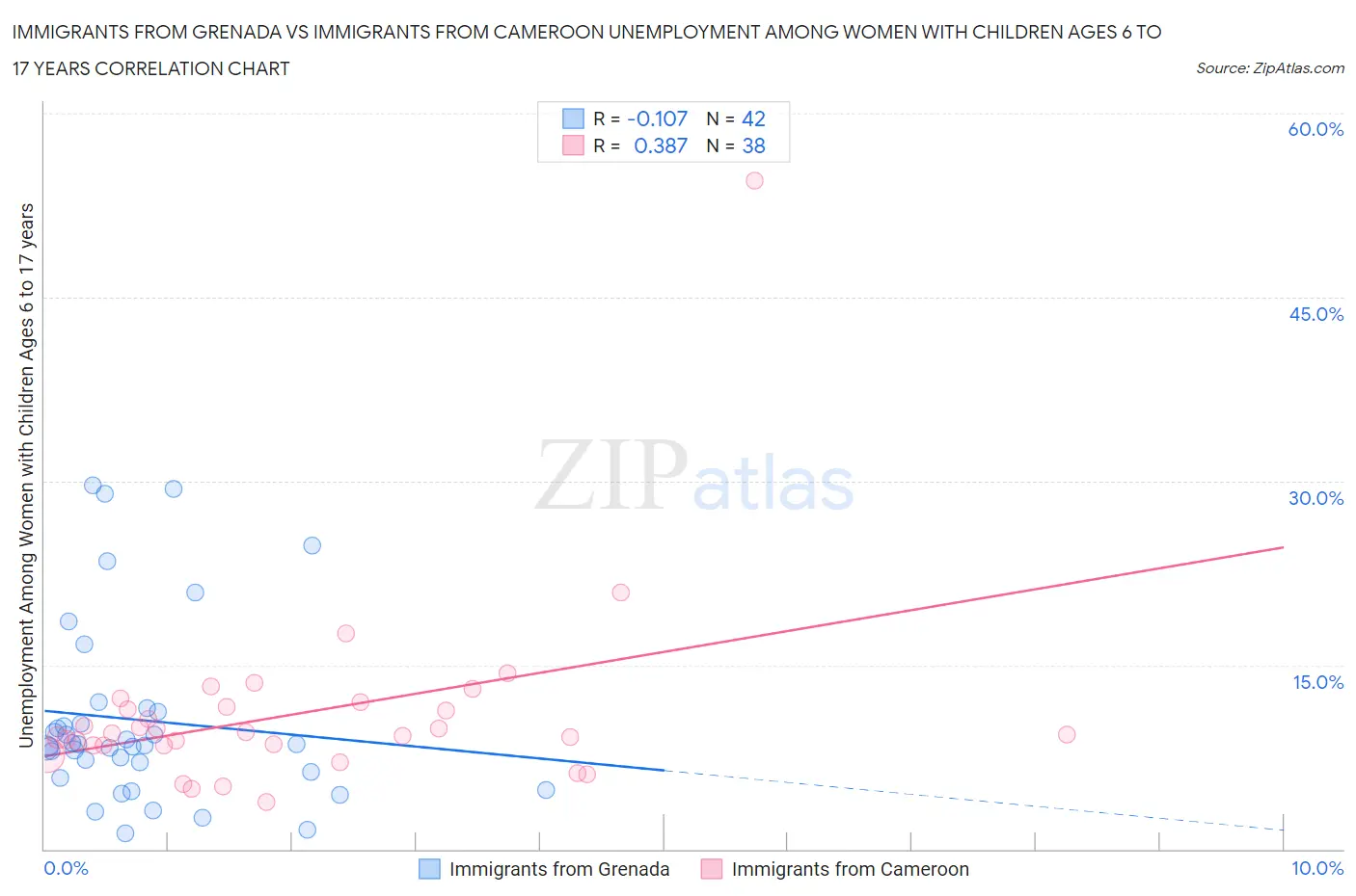 Immigrants from Grenada vs Immigrants from Cameroon Unemployment Among Women with Children Ages 6 to 17 years