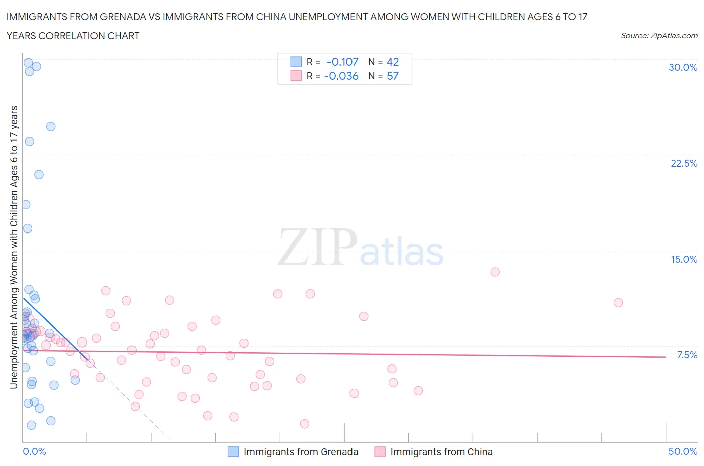 Immigrants from Grenada vs Immigrants from China Unemployment Among Women with Children Ages 6 to 17 years
