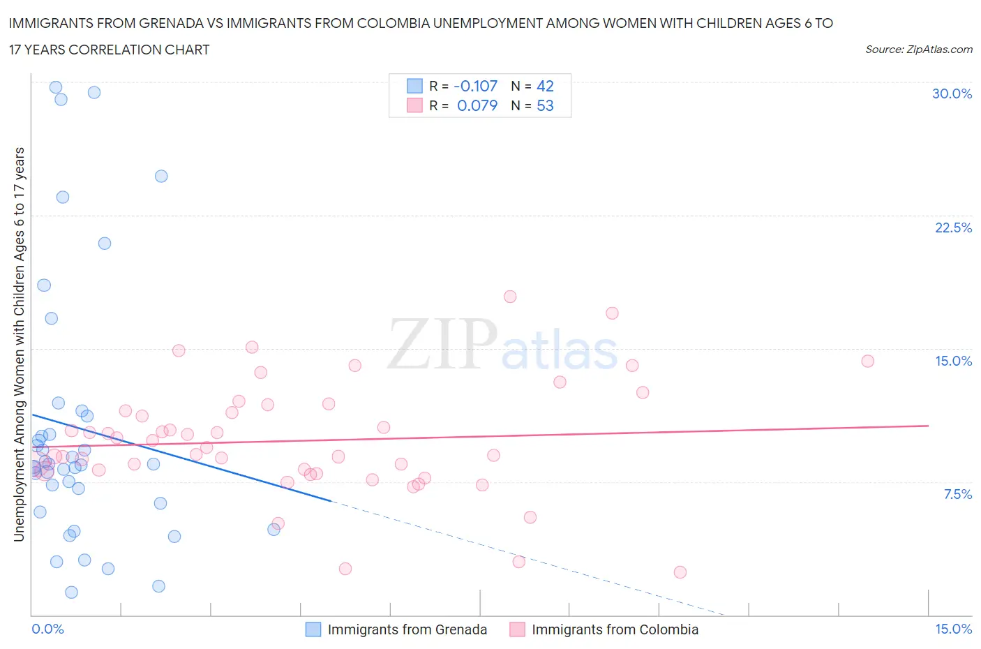 Immigrants from Grenada vs Immigrants from Colombia Unemployment Among Women with Children Ages 6 to 17 years