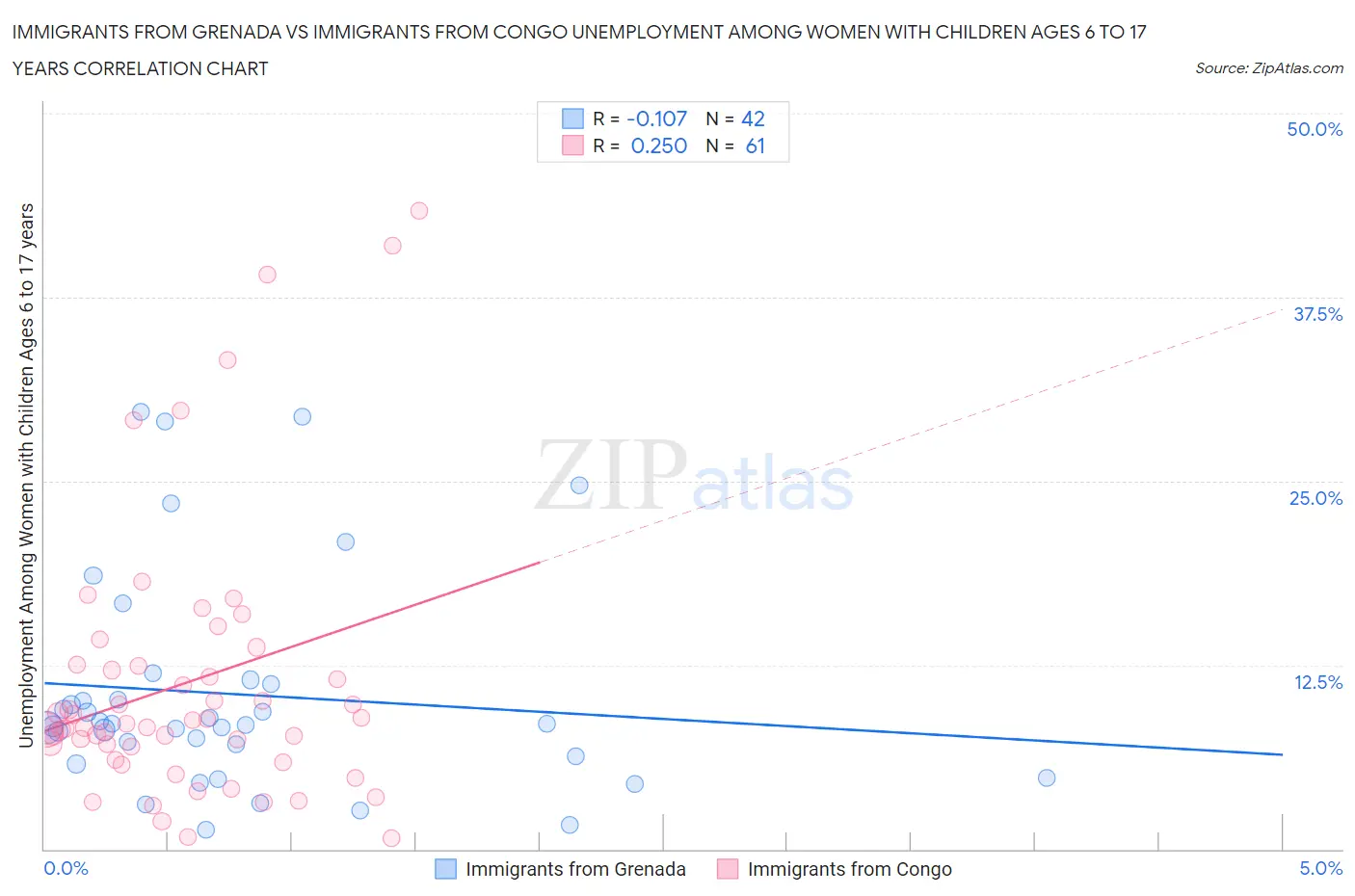 Immigrants from Grenada vs Immigrants from Congo Unemployment Among Women with Children Ages 6 to 17 years