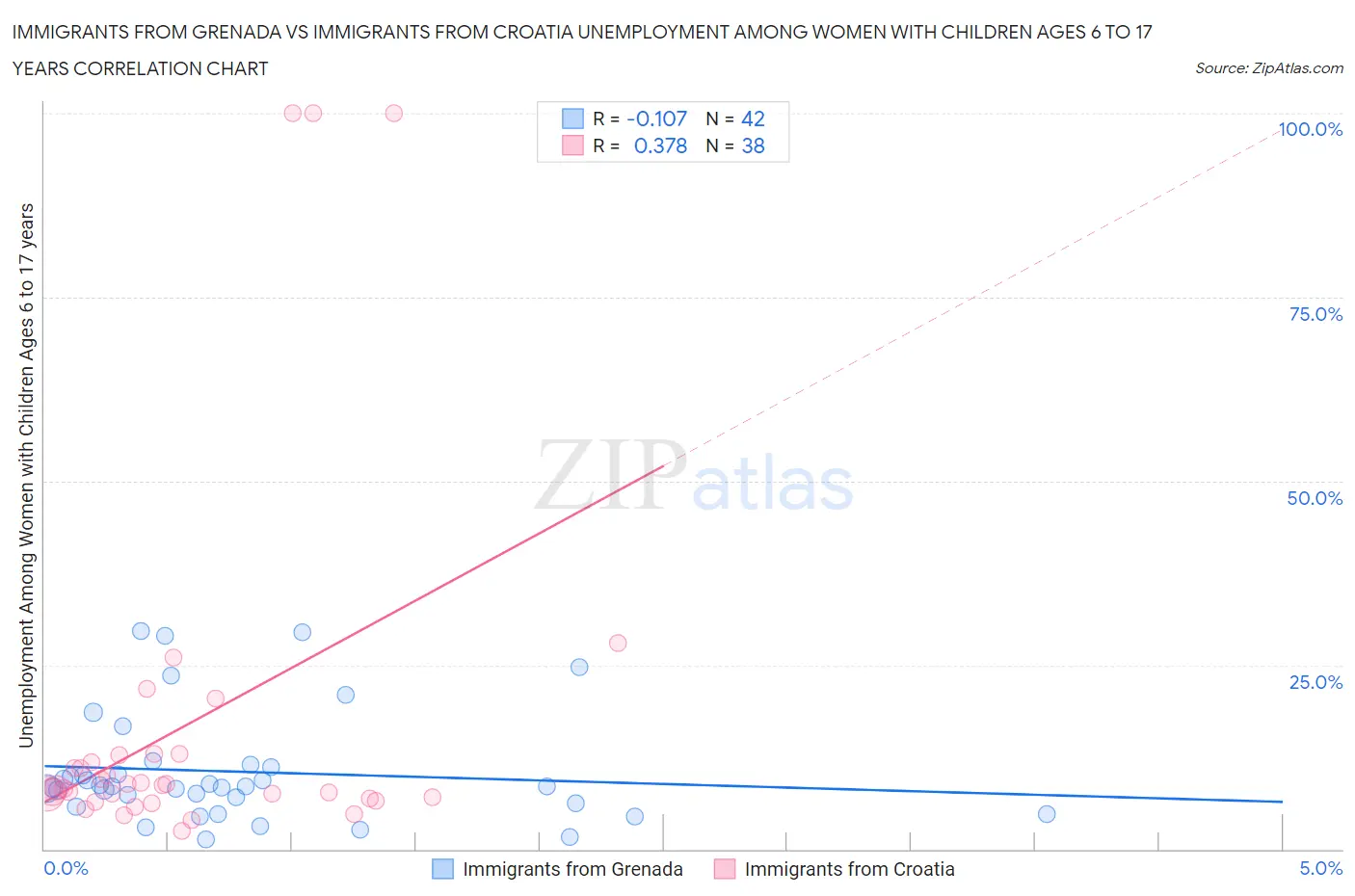 Immigrants from Grenada vs Immigrants from Croatia Unemployment Among Women with Children Ages 6 to 17 years