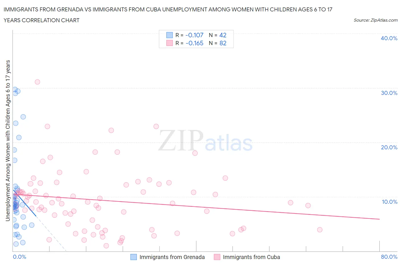 Immigrants from Grenada vs Immigrants from Cuba Unemployment Among Women with Children Ages 6 to 17 years