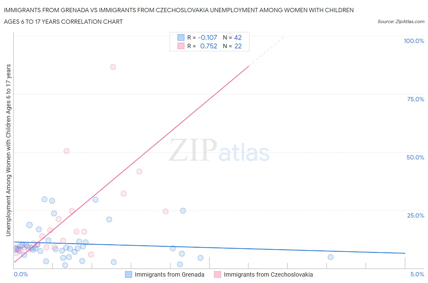 Immigrants from Grenada vs Immigrants from Czechoslovakia Unemployment Among Women with Children Ages 6 to 17 years