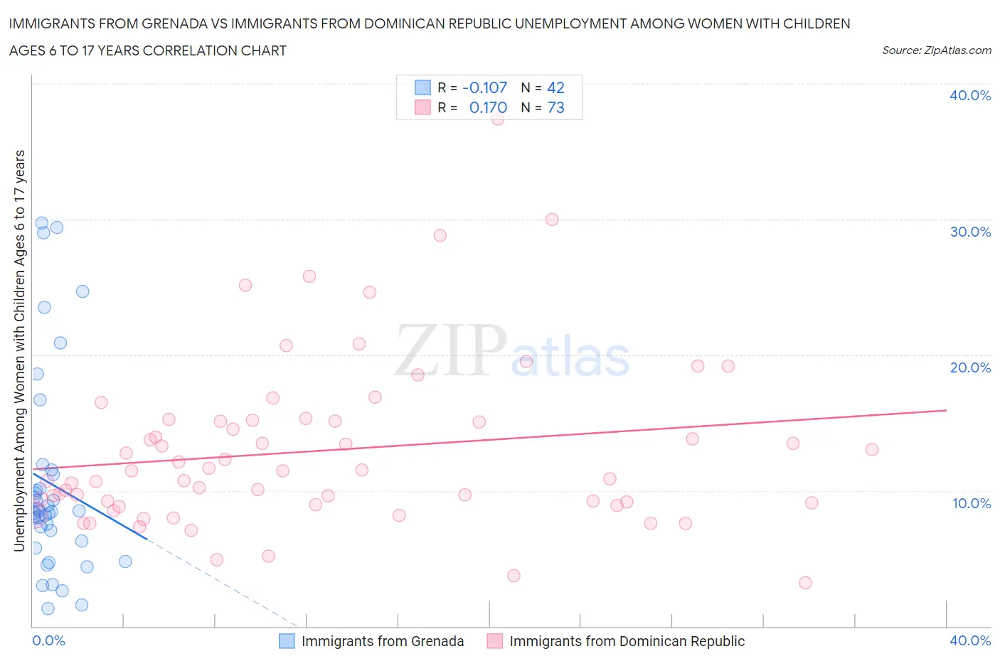 Immigrants from Grenada vs Immigrants from Dominican Republic Unemployment Among Women with Children Ages 6 to 17 years