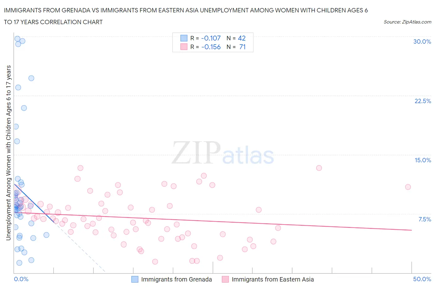 Immigrants from Grenada vs Immigrants from Eastern Asia Unemployment Among Women with Children Ages 6 to 17 years