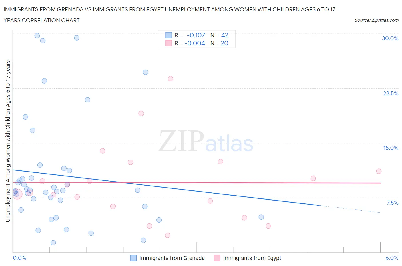 Immigrants from Grenada vs Immigrants from Egypt Unemployment Among Women with Children Ages 6 to 17 years