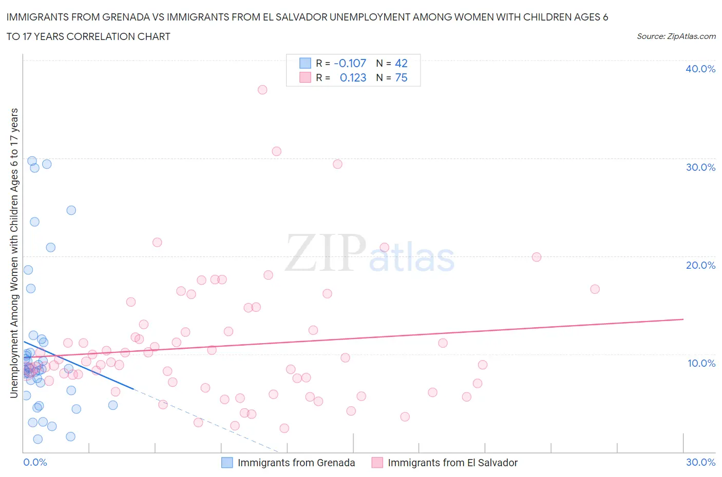 Immigrants from Grenada vs Immigrants from El Salvador Unemployment Among Women with Children Ages 6 to 17 years