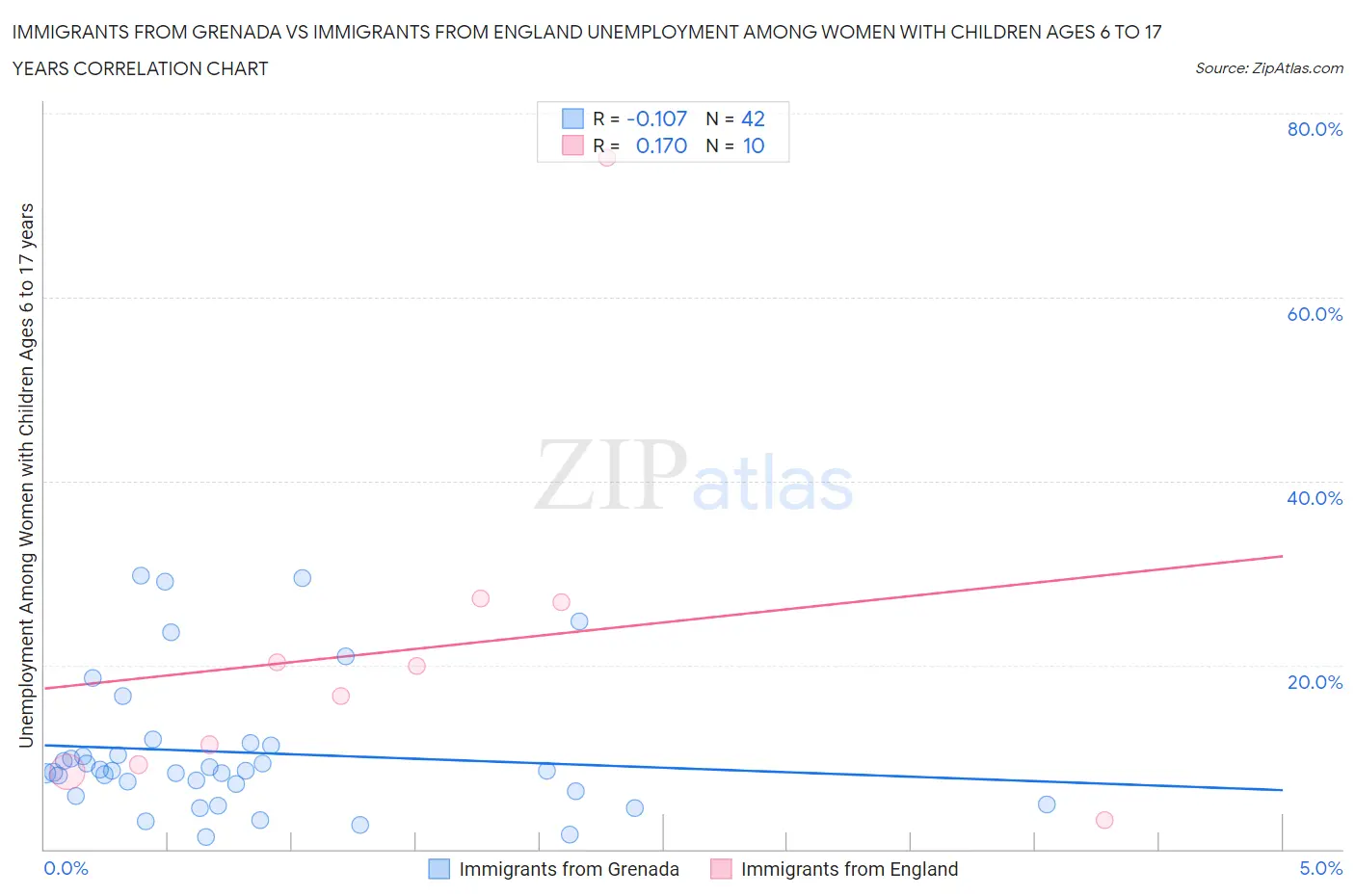 Immigrants from Grenada vs Immigrants from England Unemployment Among Women with Children Ages 6 to 17 years