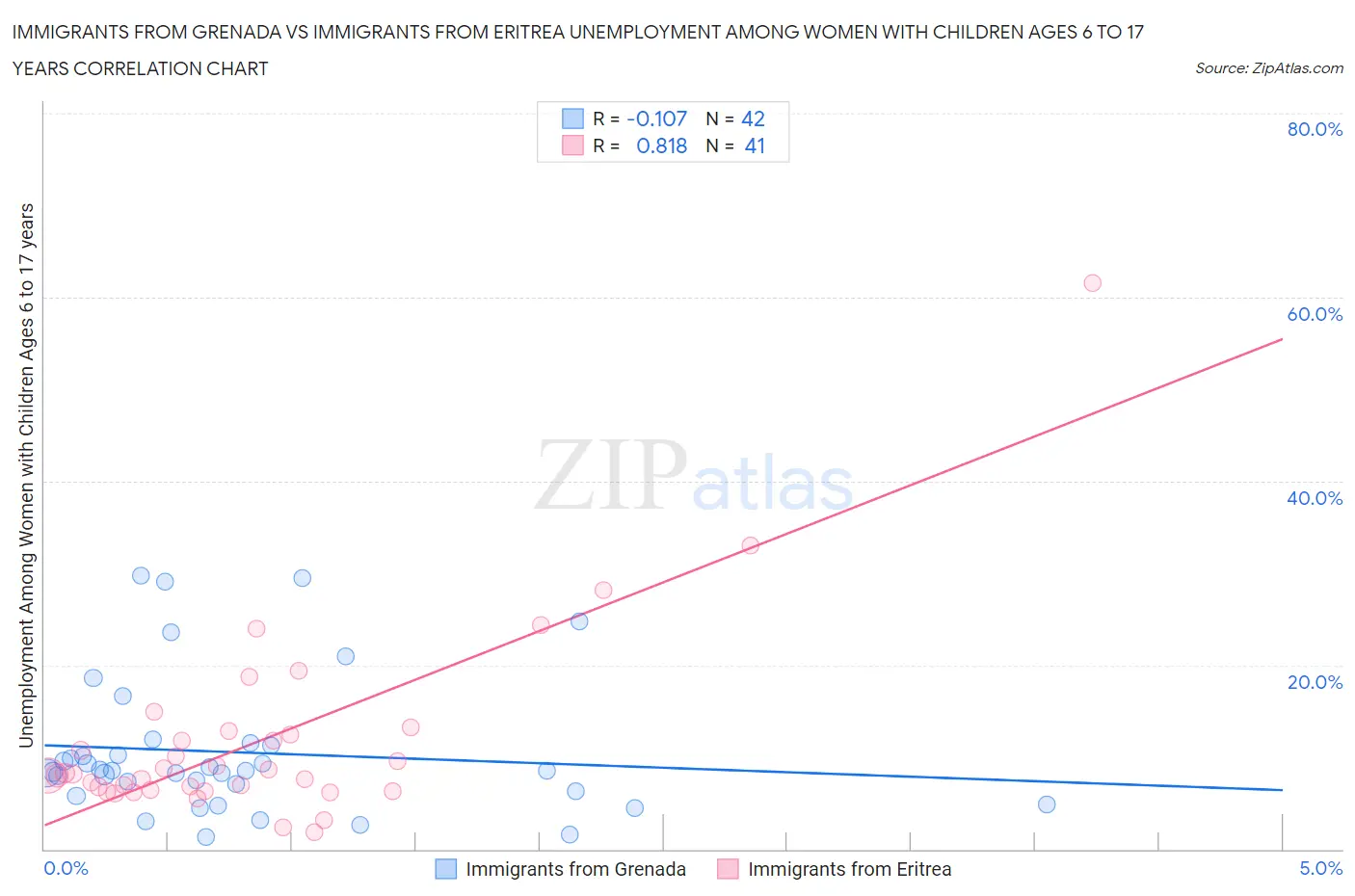 Immigrants from Grenada vs Immigrants from Eritrea Unemployment Among Women with Children Ages 6 to 17 years