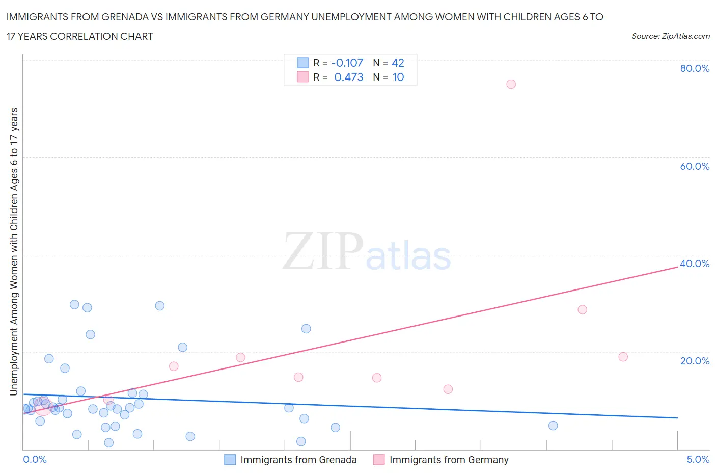 Immigrants from Grenada vs Immigrants from Germany Unemployment Among Women with Children Ages 6 to 17 years