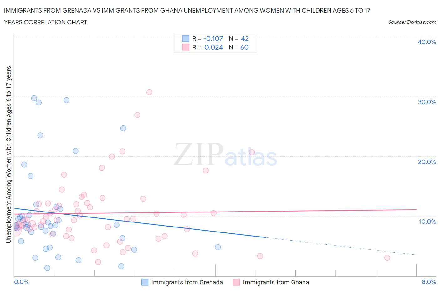 Immigrants from Grenada vs Immigrants from Ghana Unemployment Among Women with Children Ages 6 to 17 years