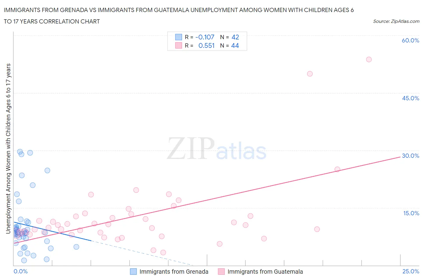 Immigrants from Grenada vs Immigrants from Guatemala Unemployment Among Women with Children Ages 6 to 17 years