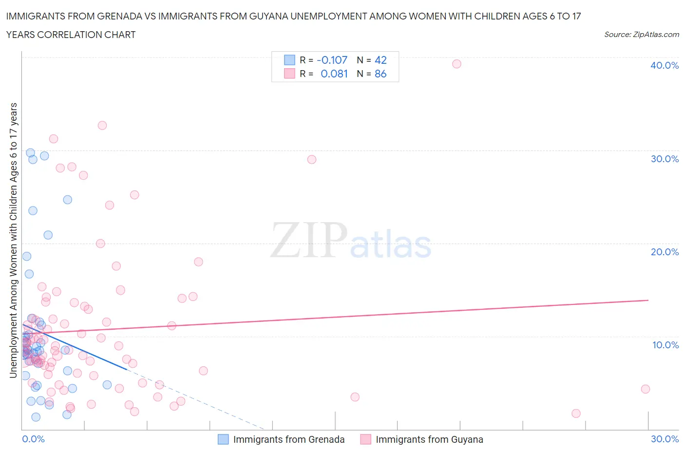 Immigrants from Grenada vs Immigrants from Guyana Unemployment Among Women with Children Ages 6 to 17 years