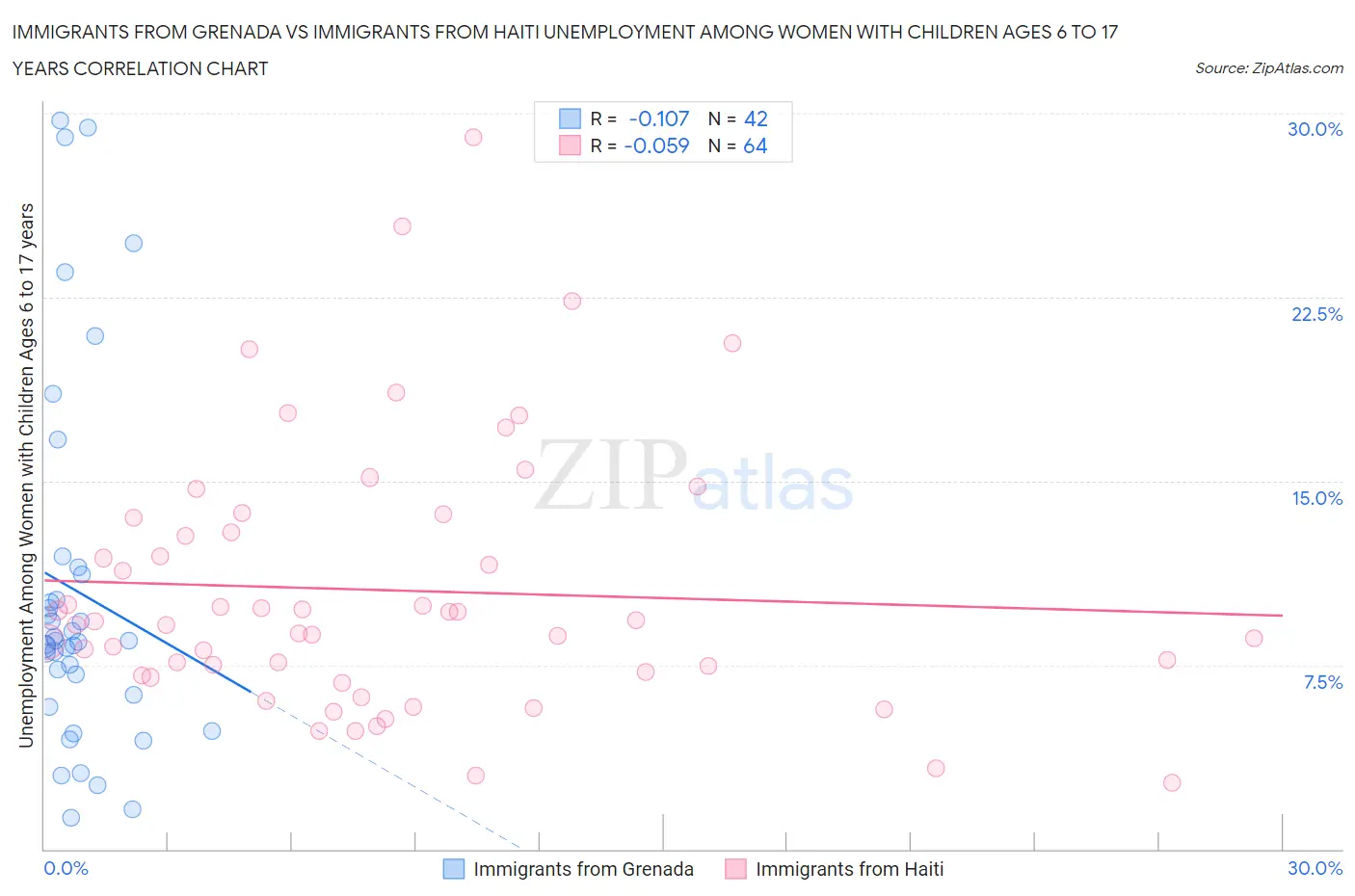 Immigrants from Grenada vs Immigrants from Haiti Unemployment Among Women with Children Ages 6 to 17 years