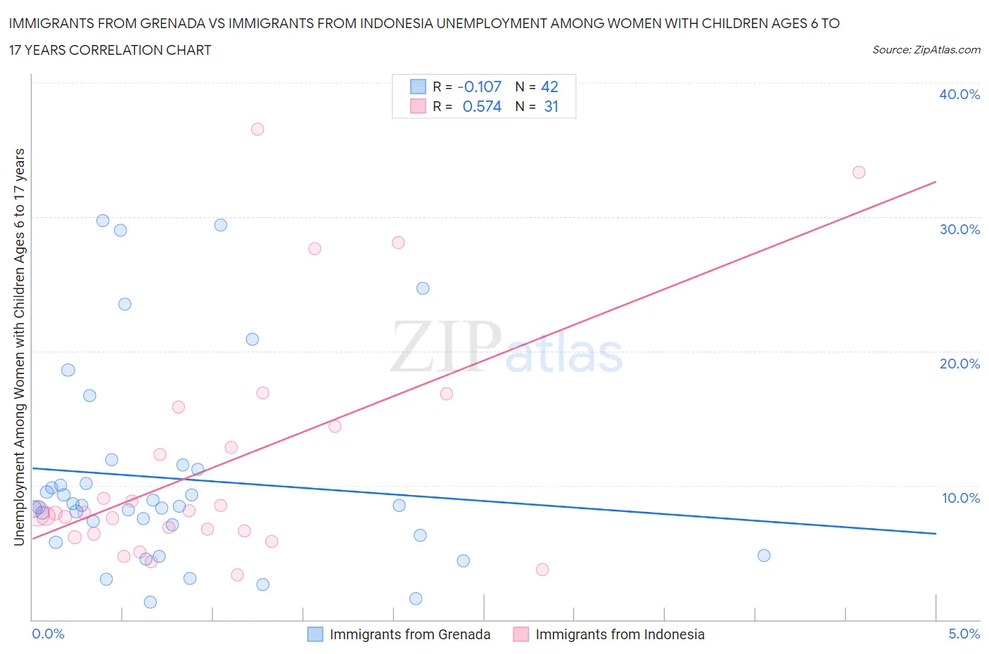 Immigrants from Grenada vs Immigrants from Indonesia Unemployment Among Women with Children Ages 6 to 17 years