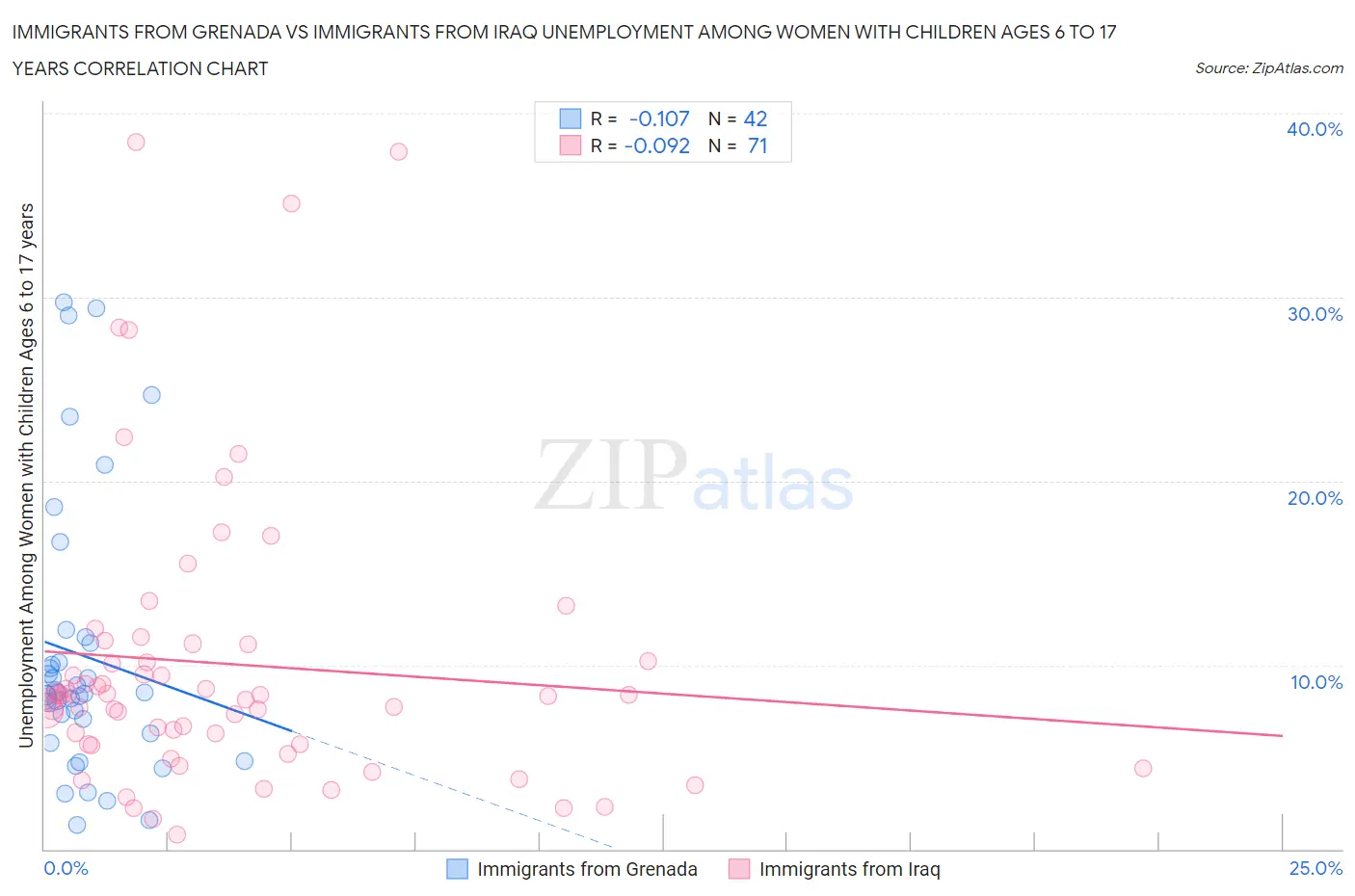 Immigrants from Grenada vs Immigrants from Iraq Unemployment Among Women with Children Ages 6 to 17 years