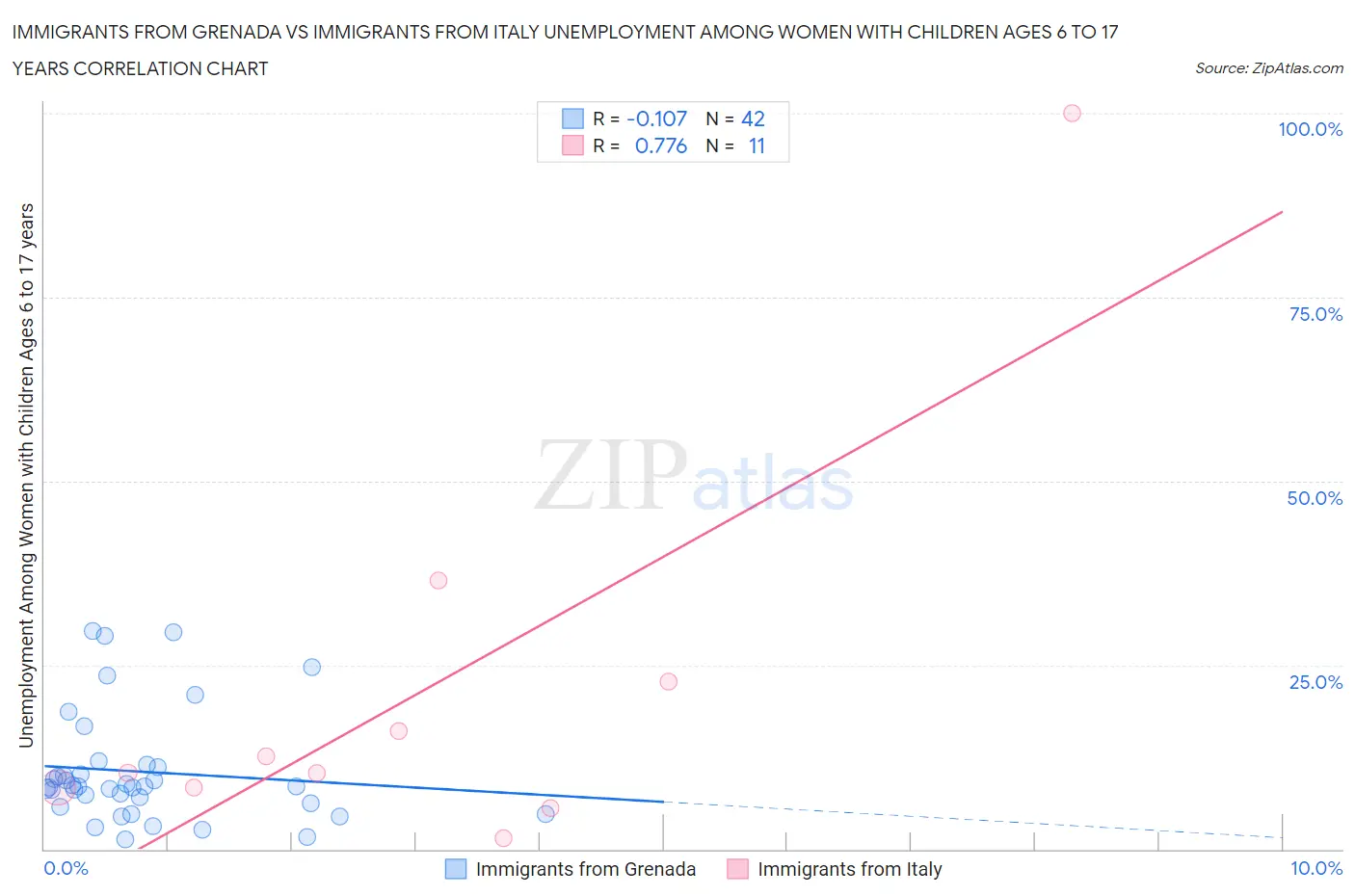 Immigrants from Grenada vs Immigrants from Italy Unemployment Among Women with Children Ages 6 to 17 years