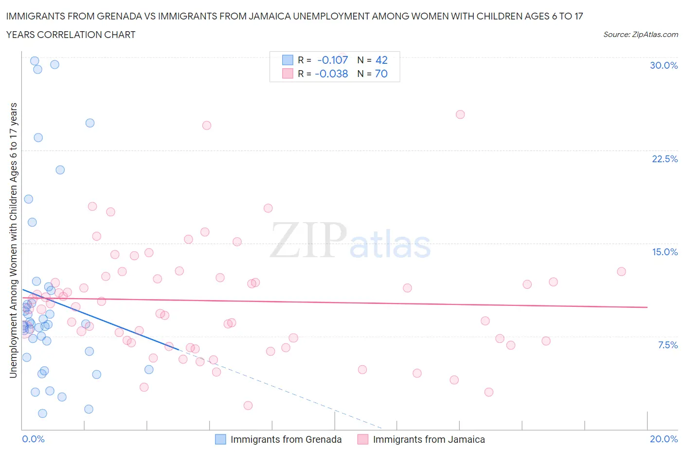 Immigrants from Grenada vs Immigrants from Jamaica Unemployment Among Women with Children Ages 6 to 17 years