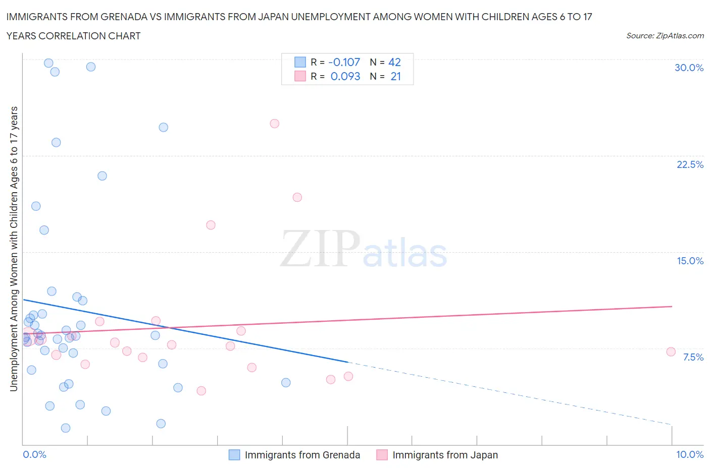 Immigrants from Grenada vs Immigrants from Japan Unemployment Among Women with Children Ages 6 to 17 years
