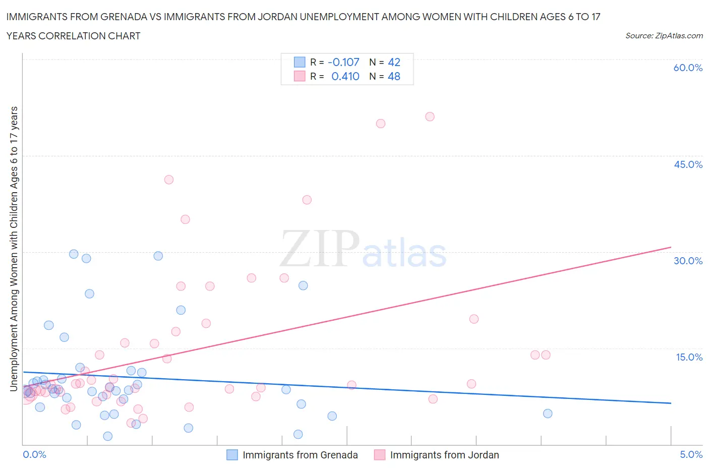 Immigrants from Grenada vs Immigrants from Jordan Unemployment Among Women with Children Ages 6 to 17 years