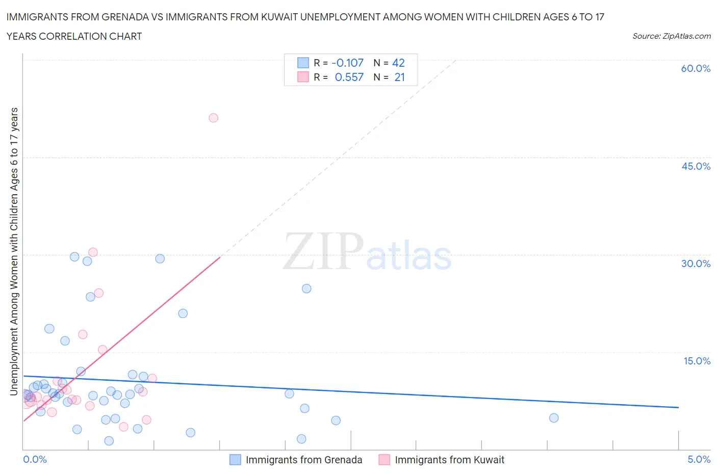 Immigrants from Grenada vs Immigrants from Kuwait Unemployment Among Women with Children Ages 6 to 17 years