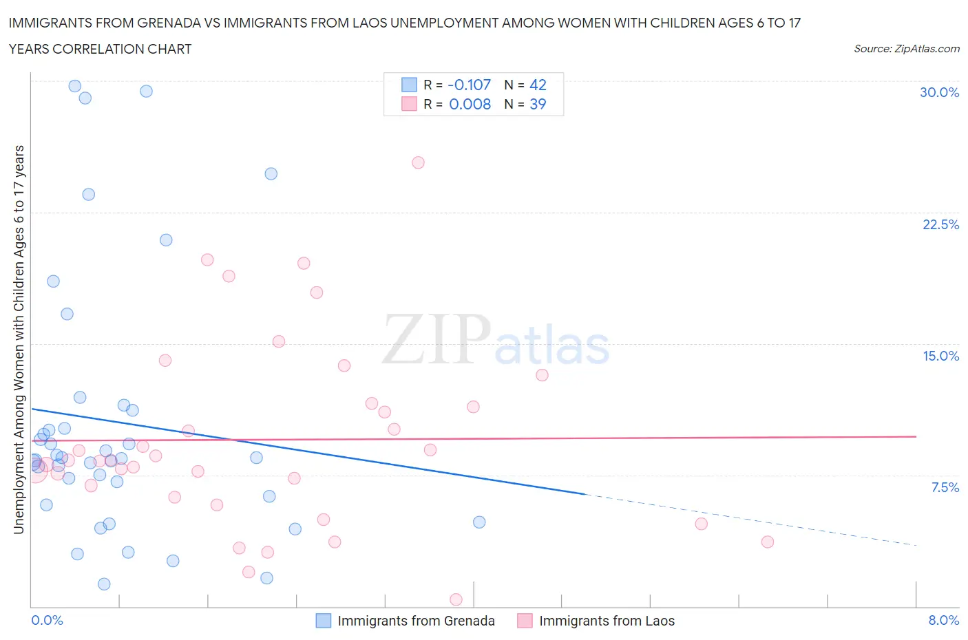 Immigrants from Grenada vs Immigrants from Laos Unemployment Among Women with Children Ages 6 to 17 years