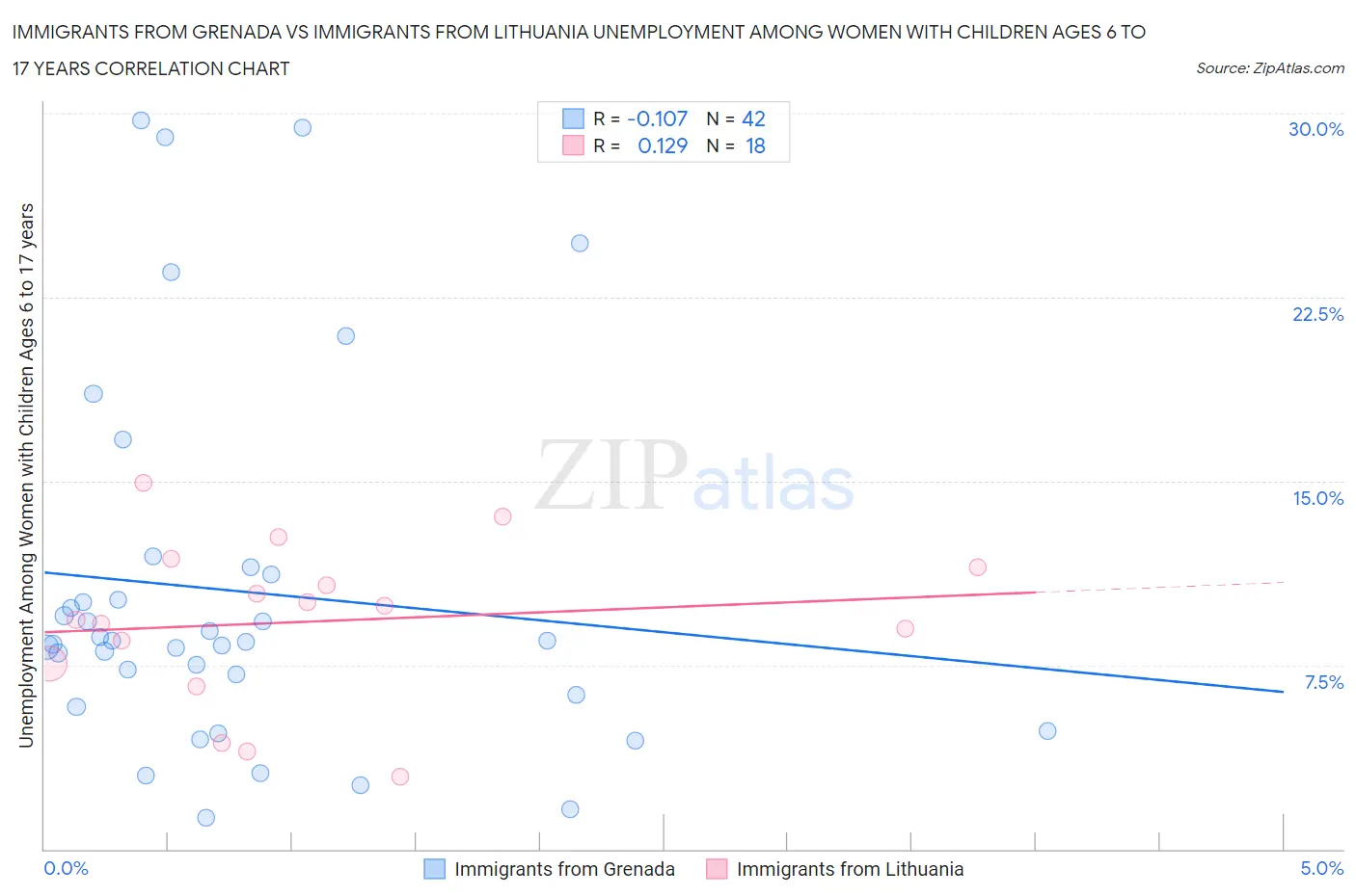 Immigrants from Grenada vs Immigrants from Lithuania Unemployment Among Women with Children Ages 6 to 17 years