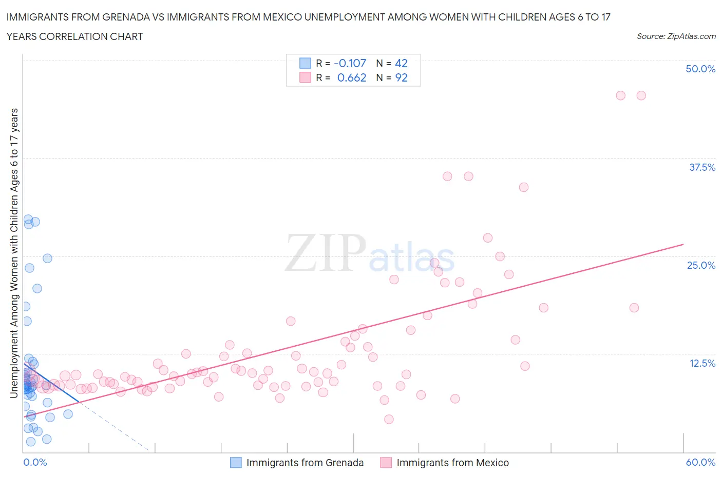 Immigrants from Grenada vs Immigrants from Mexico Unemployment Among Women with Children Ages 6 to 17 years