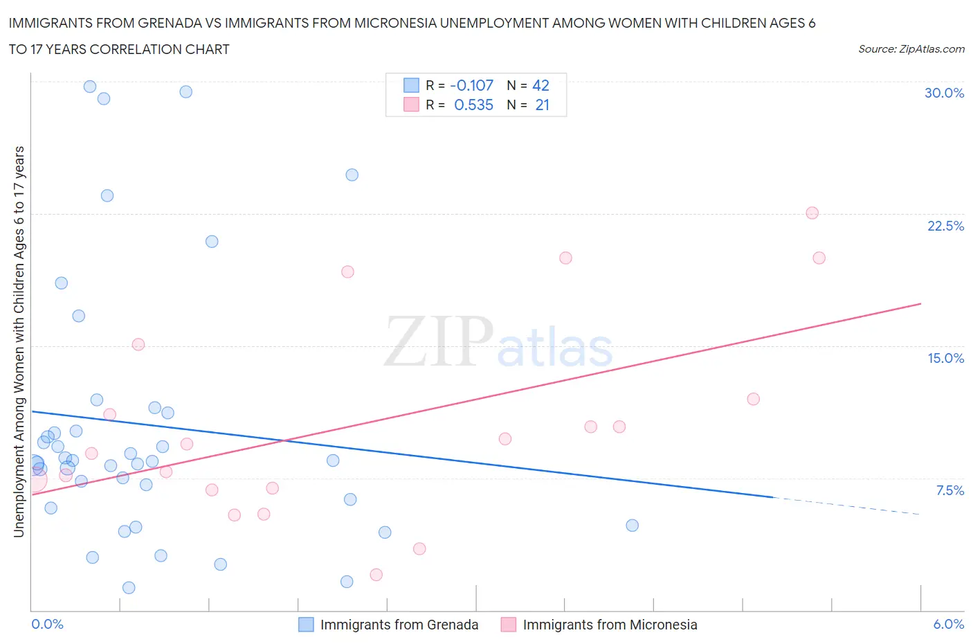 Immigrants from Grenada vs Immigrants from Micronesia Unemployment Among Women with Children Ages 6 to 17 years