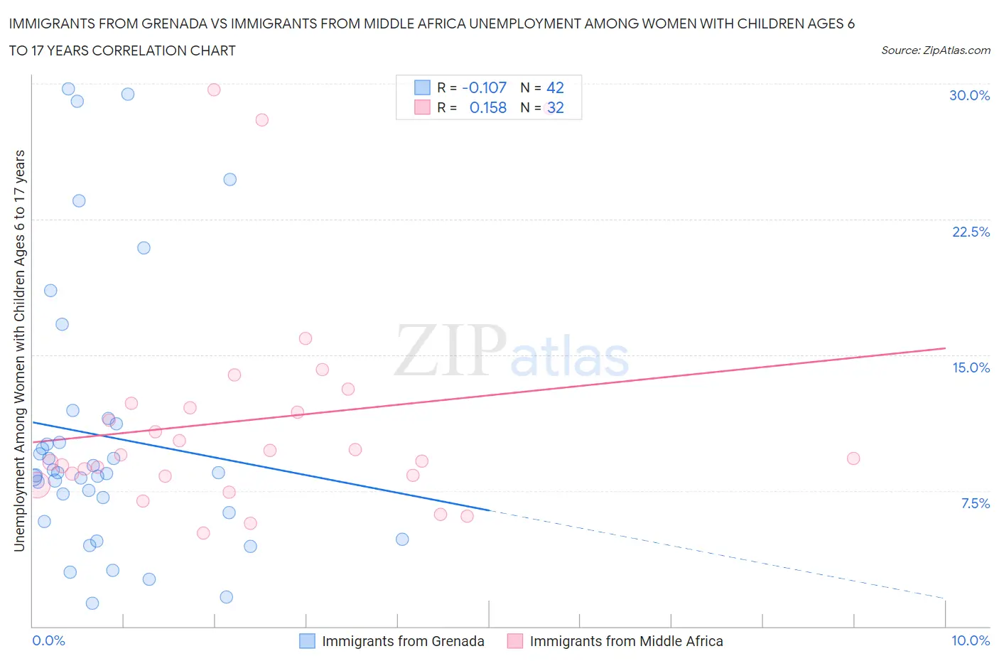 Immigrants from Grenada vs Immigrants from Middle Africa Unemployment Among Women with Children Ages 6 to 17 years