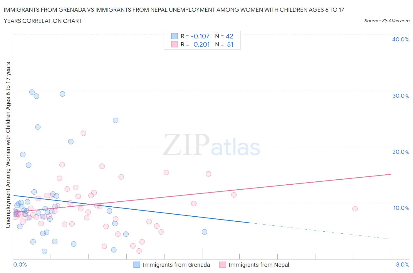 Immigrants from Grenada vs Immigrants from Nepal Unemployment Among Women with Children Ages 6 to 17 years