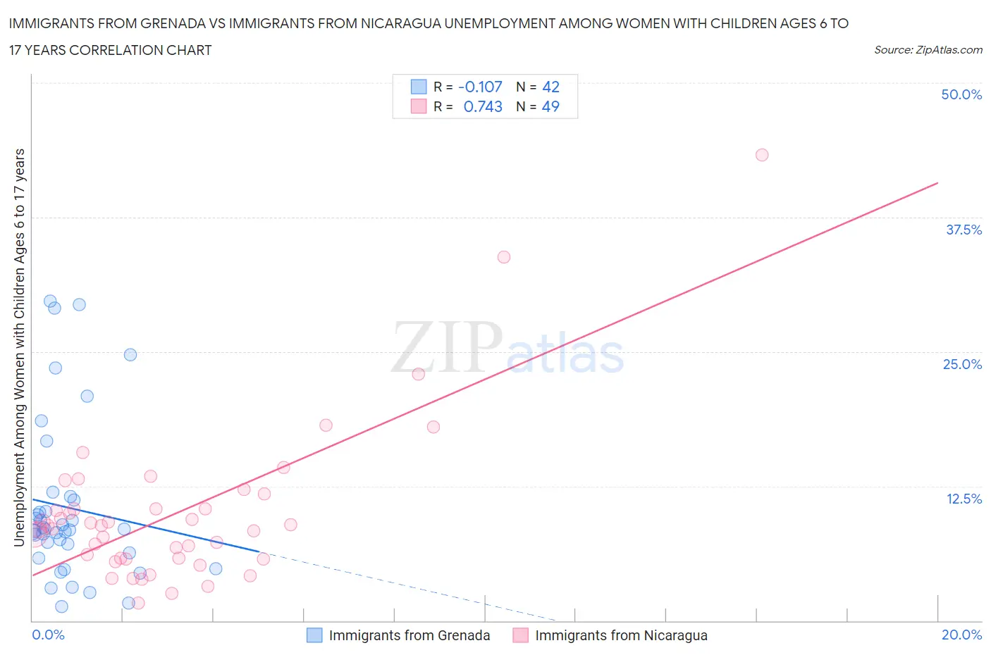 Immigrants from Grenada vs Immigrants from Nicaragua Unemployment Among Women with Children Ages 6 to 17 years