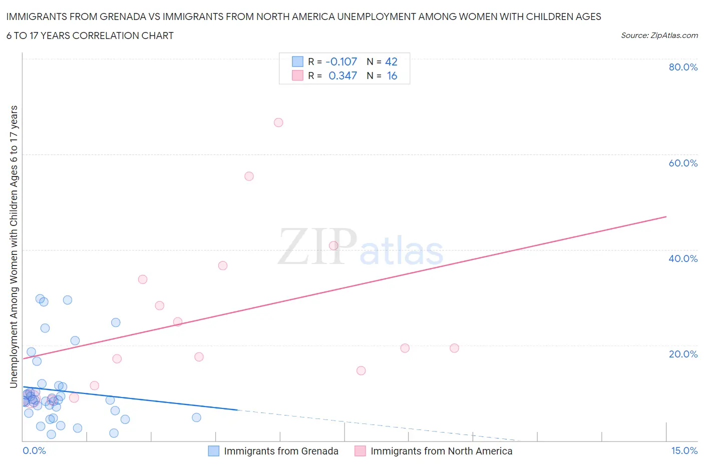 Immigrants from Grenada vs Immigrants from North America Unemployment Among Women with Children Ages 6 to 17 years