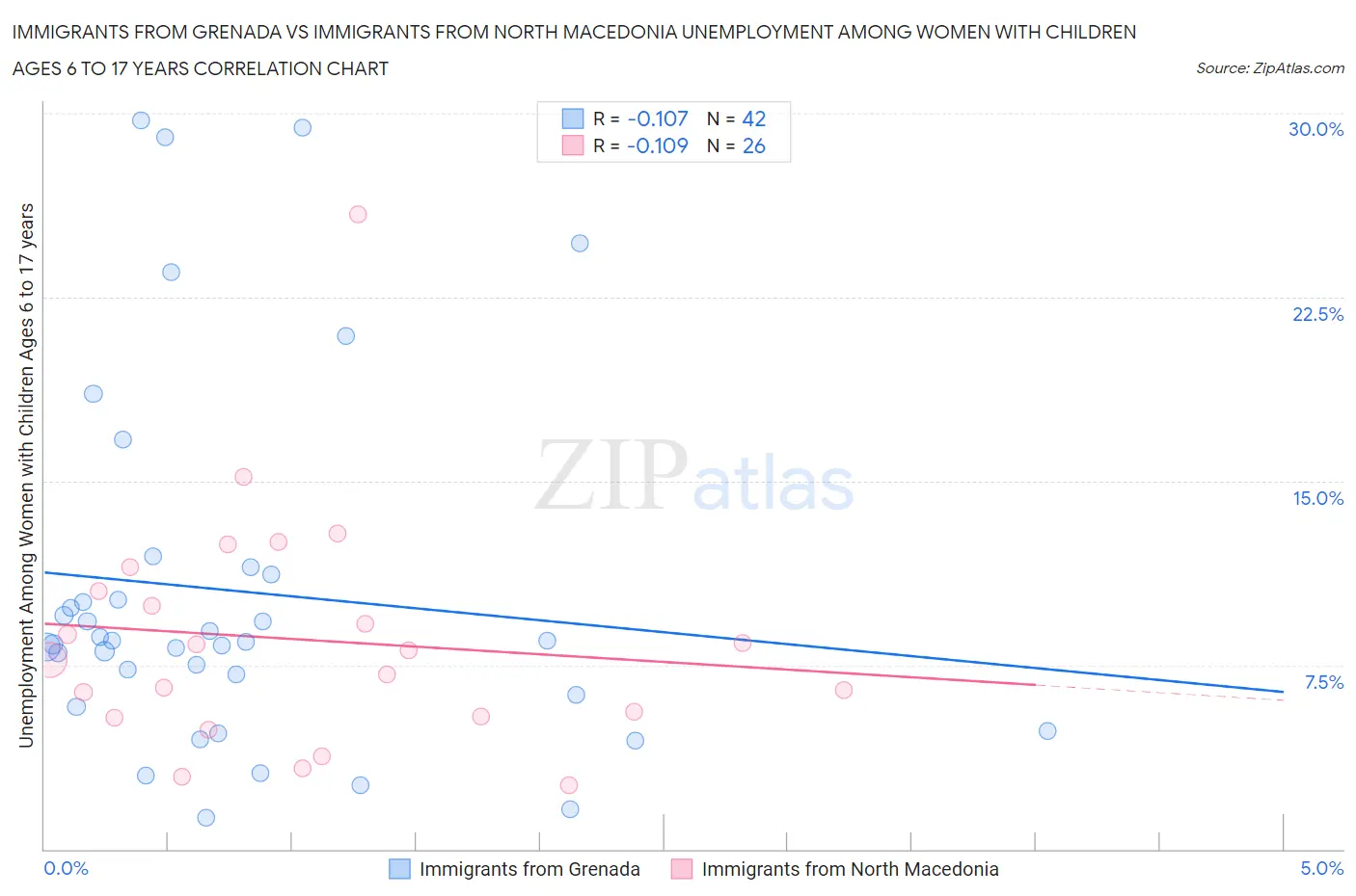 Immigrants from Grenada vs Immigrants from North Macedonia Unemployment Among Women with Children Ages 6 to 17 years