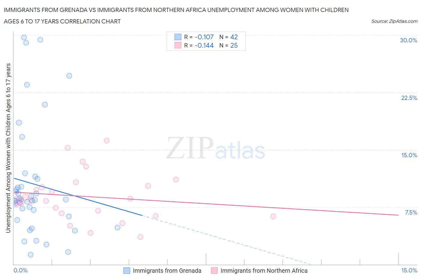 Immigrants from Grenada vs Immigrants from Northern Africa Unemployment Among Women with Children Ages 6 to 17 years