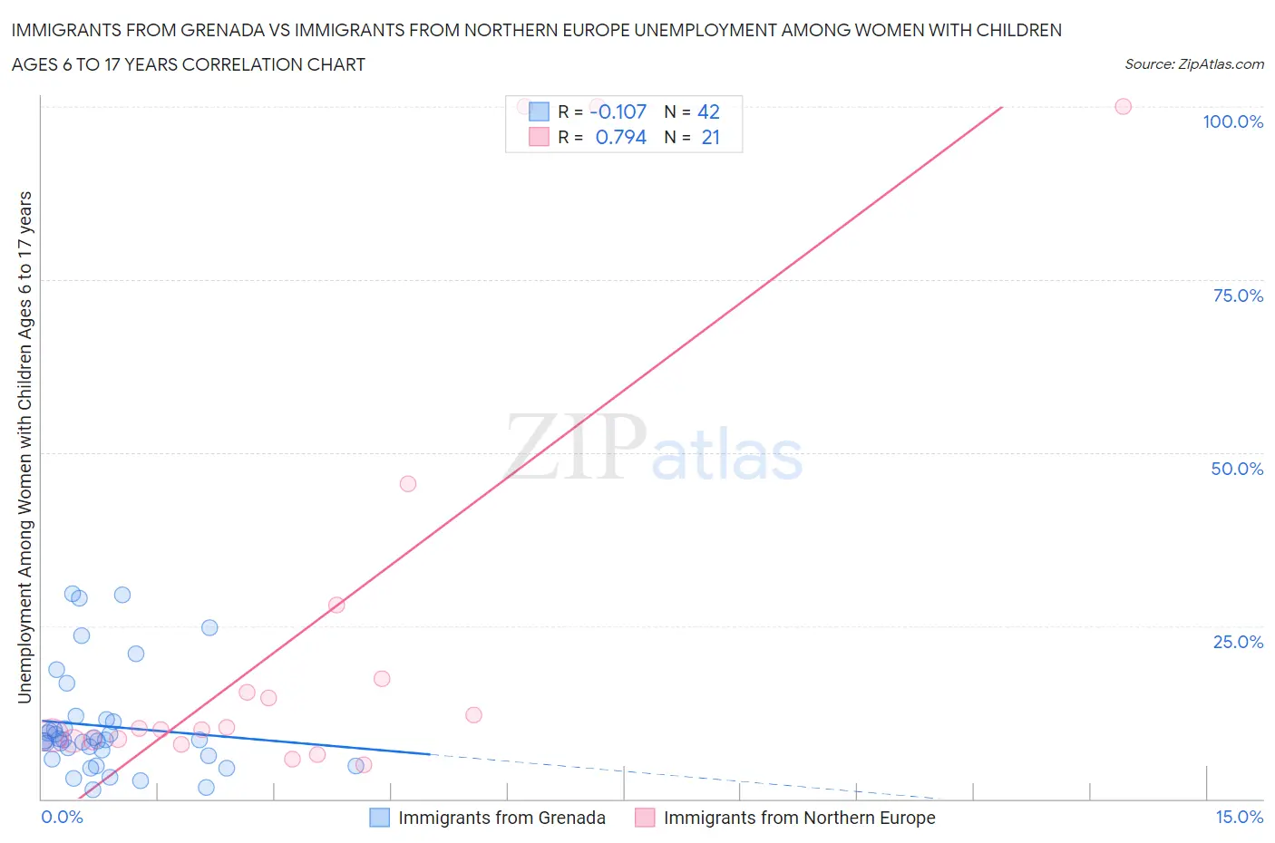 Immigrants from Grenada vs Immigrants from Northern Europe Unemployment Among Women with Children Ages 6 to 17 years