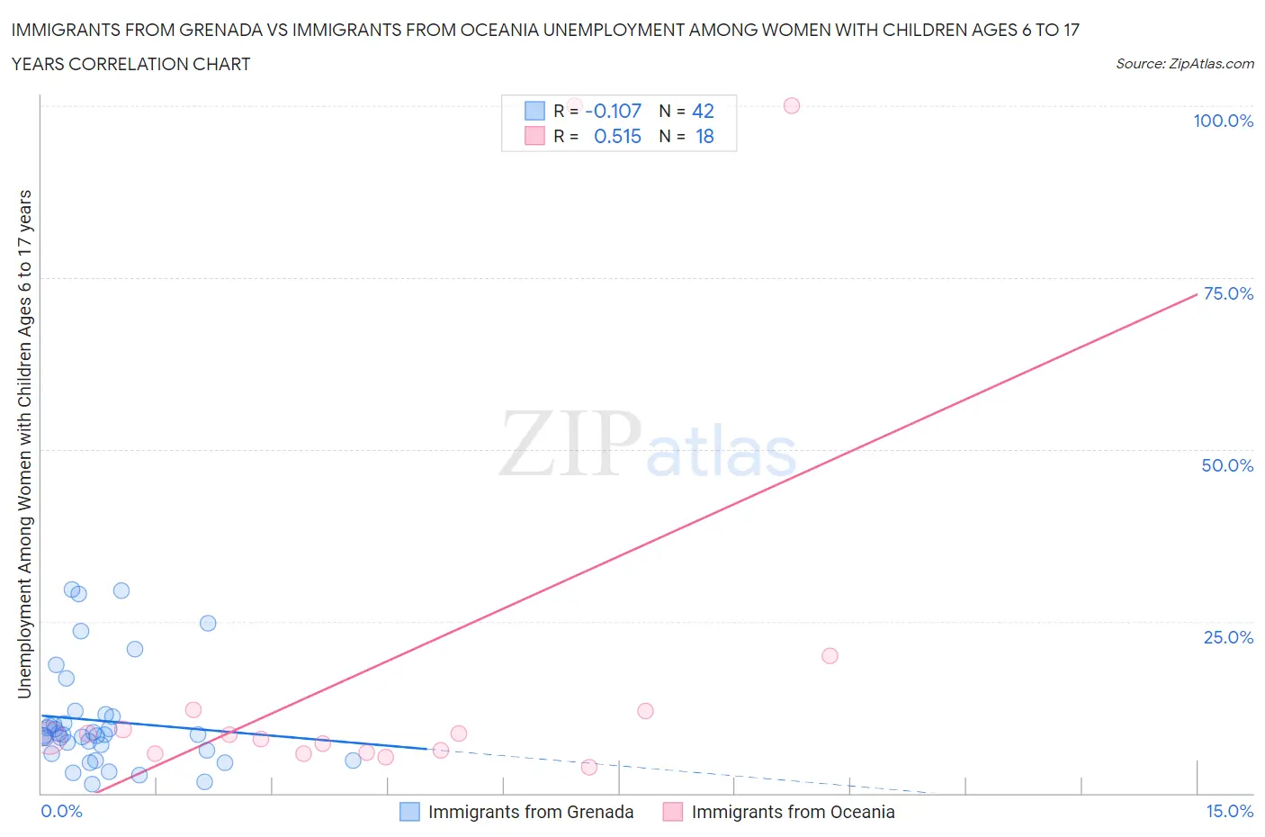 Immigrants from Grenada vs Immigrants from Oceania Unemployment Among Women with Children Ages 6 to 17 years